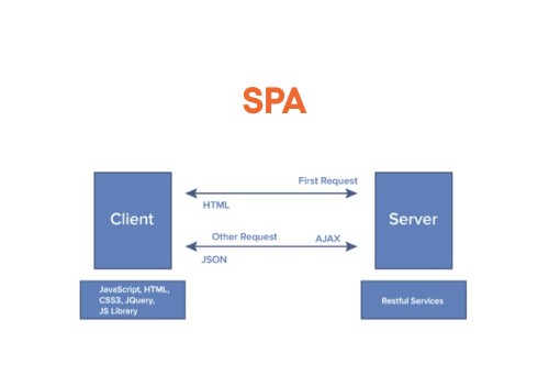 Single-Page Application illustration